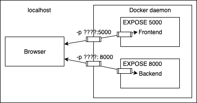 More information about connection between frontend and backend