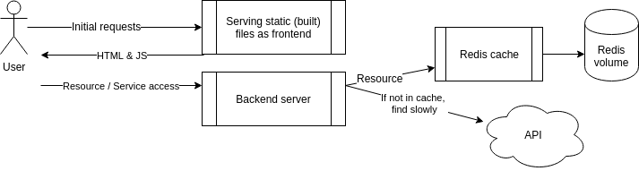 Backend, frontend and redis