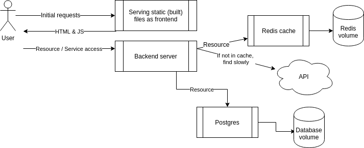 Backend, frontend, redis and a database