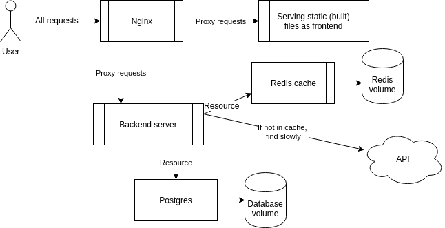 Backend, frontend, redis, a database and nginx