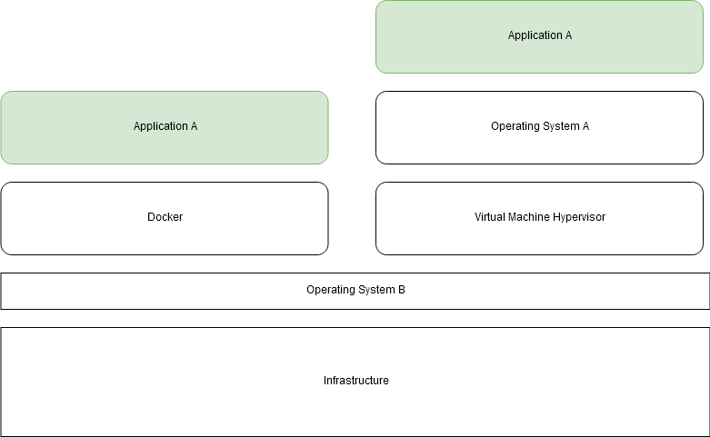 Containers vs virtual machines