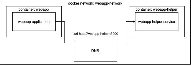 Docker networks